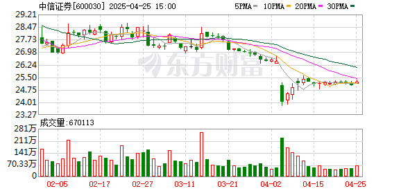 配资资讯平台 保荐项目上市当年就亏损 两券商被警示！