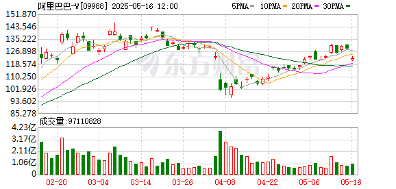 专业炒股配资门户 港股早盘低开 阿里巴巴绩后跌超6%