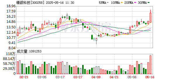 炒股配资平 人形机器人概念股盘初走高，精锻科技涨超12%