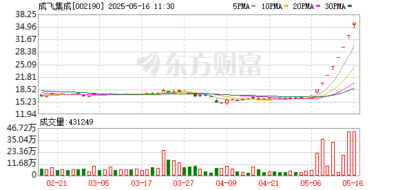 网上配资查询 军工股再度拉升 成飞集成8连板