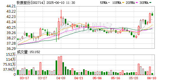 配资放心平台 牧原股份：接受华泰证券等投资者调研